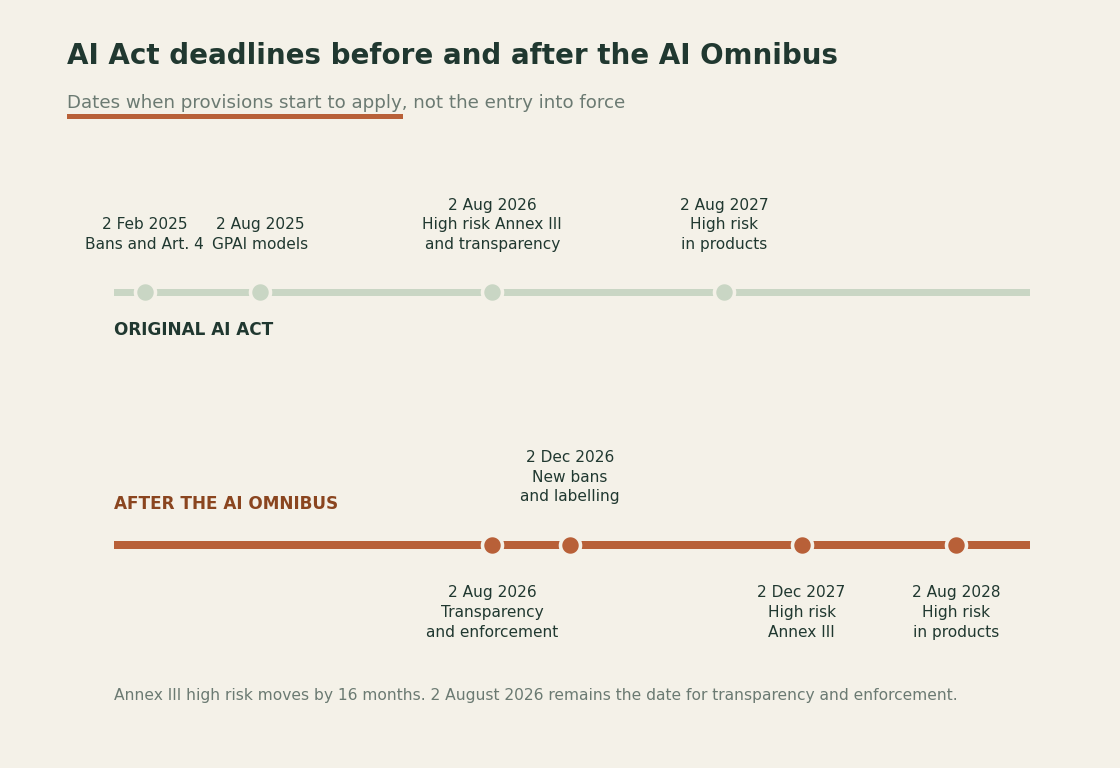 Comparative timeline of the AI Act deadlines before and after the AI Omnibus, from 2025 to 2028.