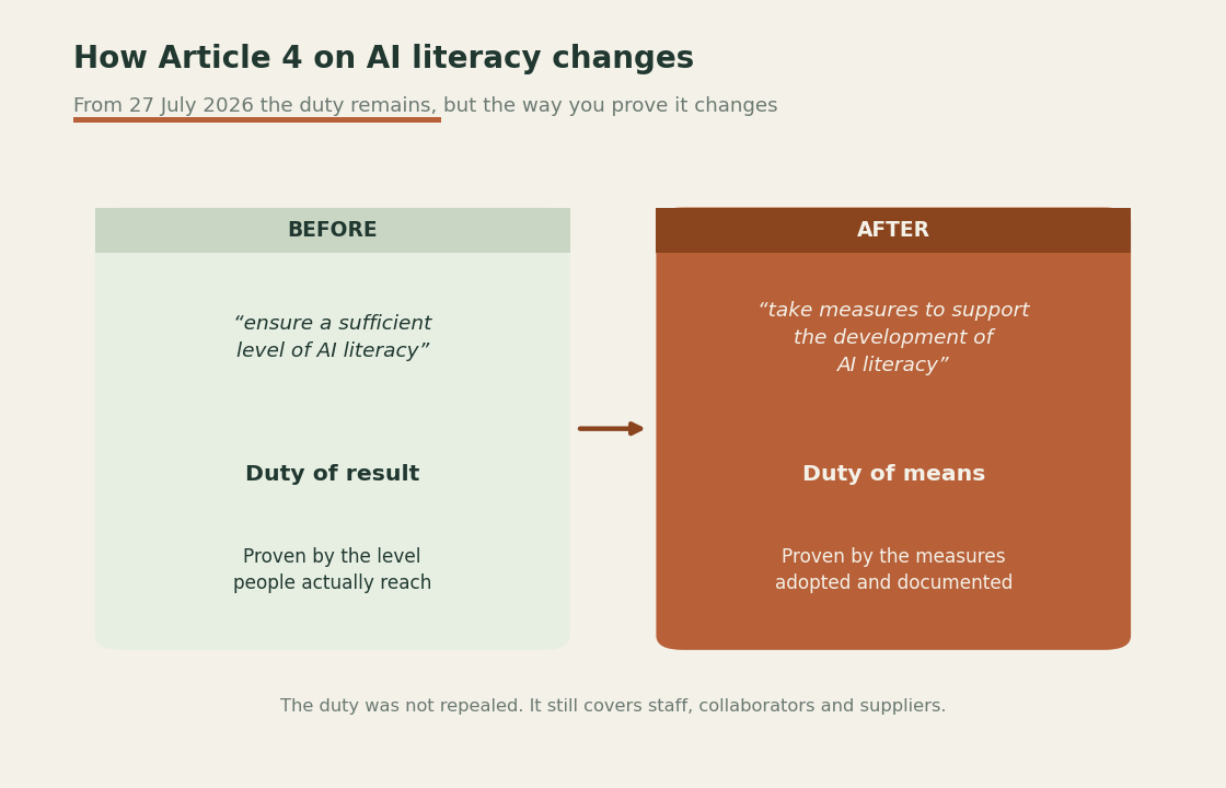 Comparison between the old and the new wording of Article 4 of the AI Act, from a duty of result to a duty of means.