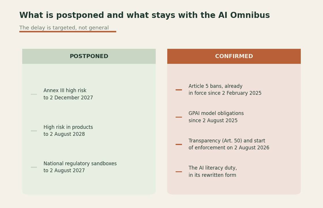Diagram distinguishing the obligations postponed by the AI Omnibus from those confirmed for 2 August 2026.