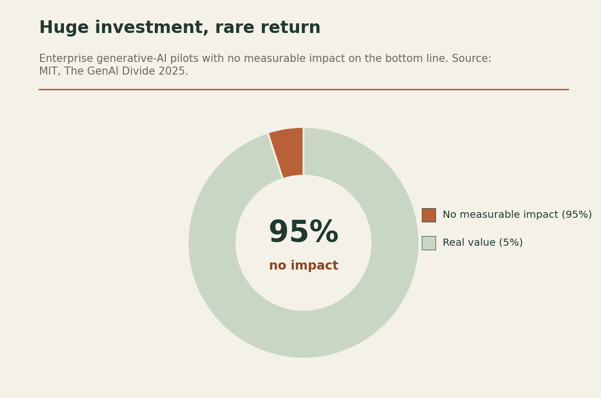 Donut chart showing 95% of enterprise generative-AI projects delivering no measurable impact.