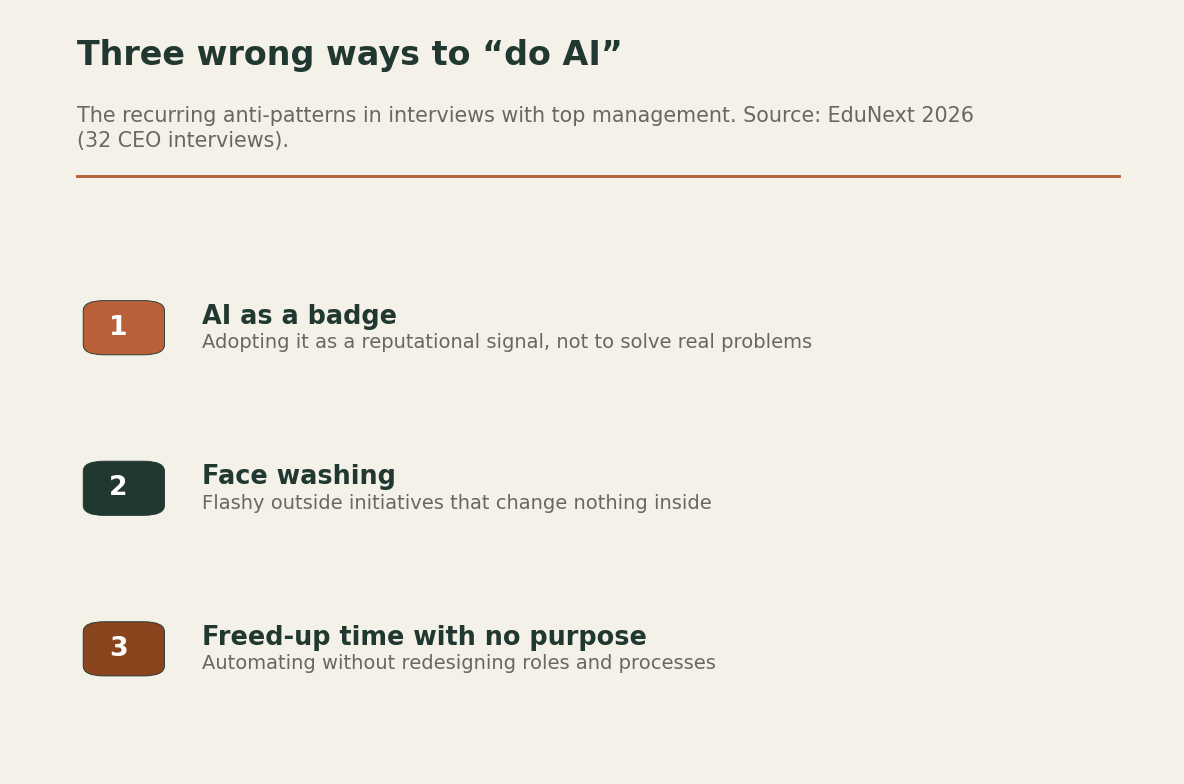 List of three anti-patterns showing AI as a badge, face washing and freed-up time with no purpose.