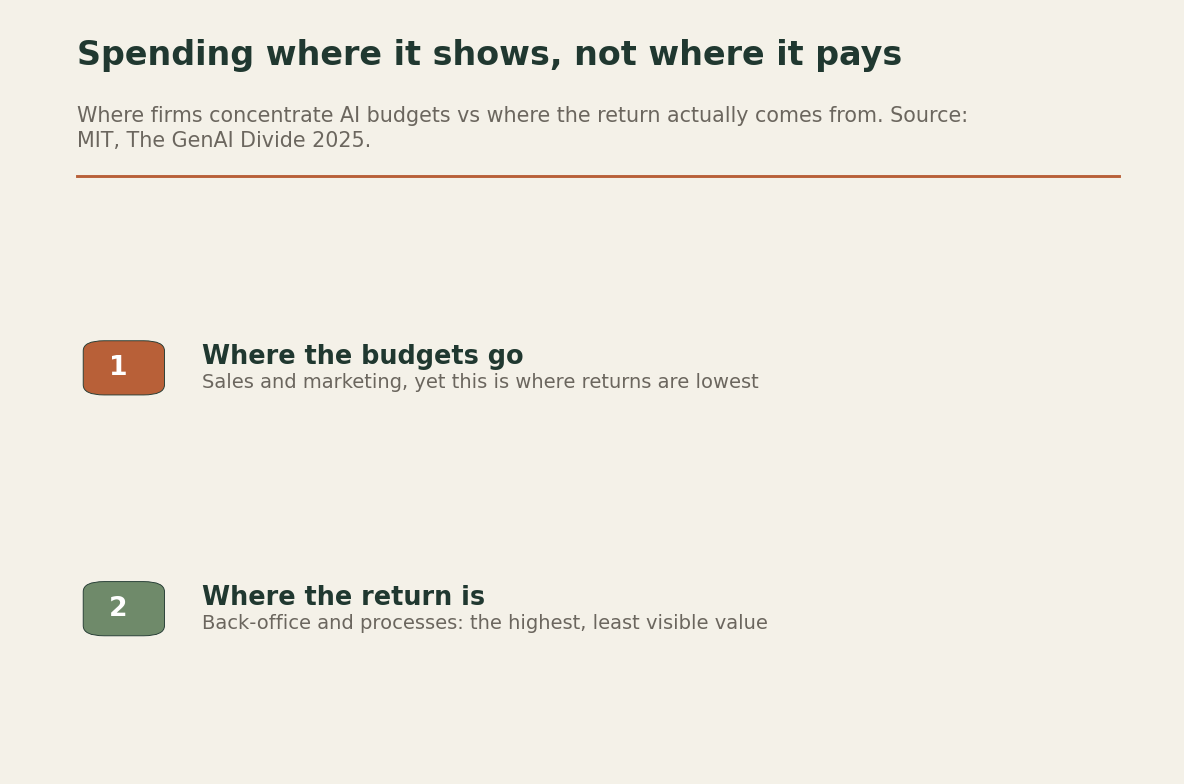 Comparison showing budgets going to sales and marketing while highest return is in back-office and processes.