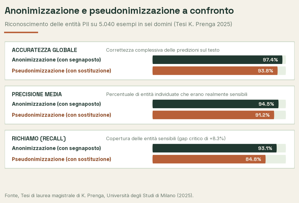 Grafico comparativo sulle metriche di accuratezza, precisione e richiamo tra anonimizzazione con tag e pseudonimizzazione