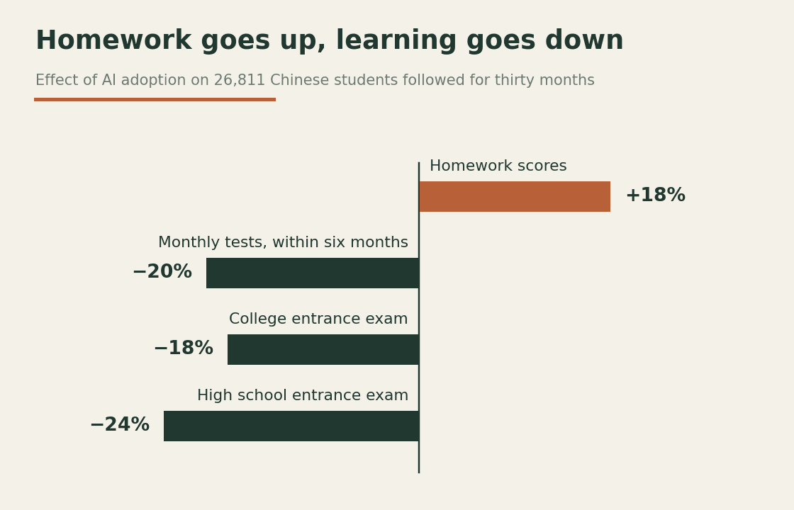 Diverging bar chart comparing four measures, with homework scores positive and every exam result negative