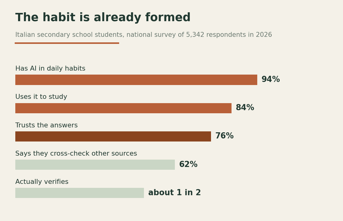 Horizontal bar chart with five measures on AI use among Italian secondary school students