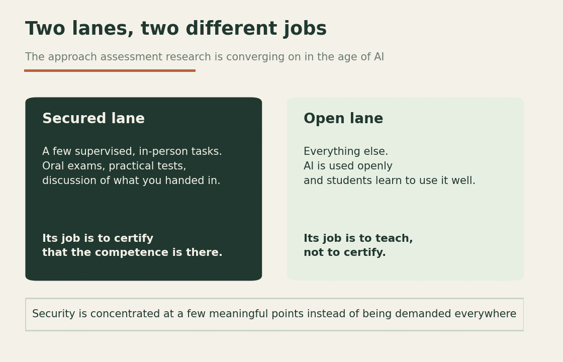 Two-panel diagram describing the secured lane and the open lane with their respective purposes