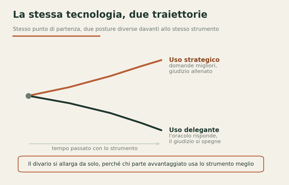 Due traiettorie che partono vicine e divergono nel tempo, una in salita per l'uso strategico dell'IA e una in discesa per l'uso delegante