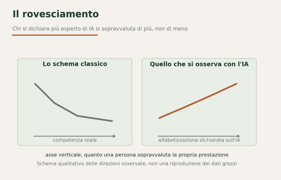 Due schemi affiancati, quello classico in cui si sopravvaluta chi sa meno e quello osservato con l'IA in cui si sopravvaluta chi si dichiara più esperto