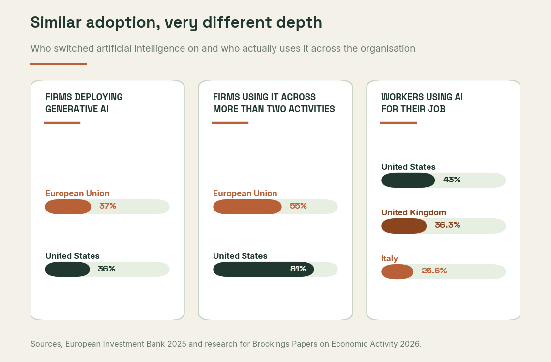 Comparison between the share of firms that adopted AI and the share using it across several business activities in Europe and the United States