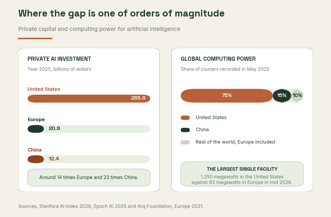 Comparison of 2025 private AI investment and world share of AI compute for the United States, Europe and China