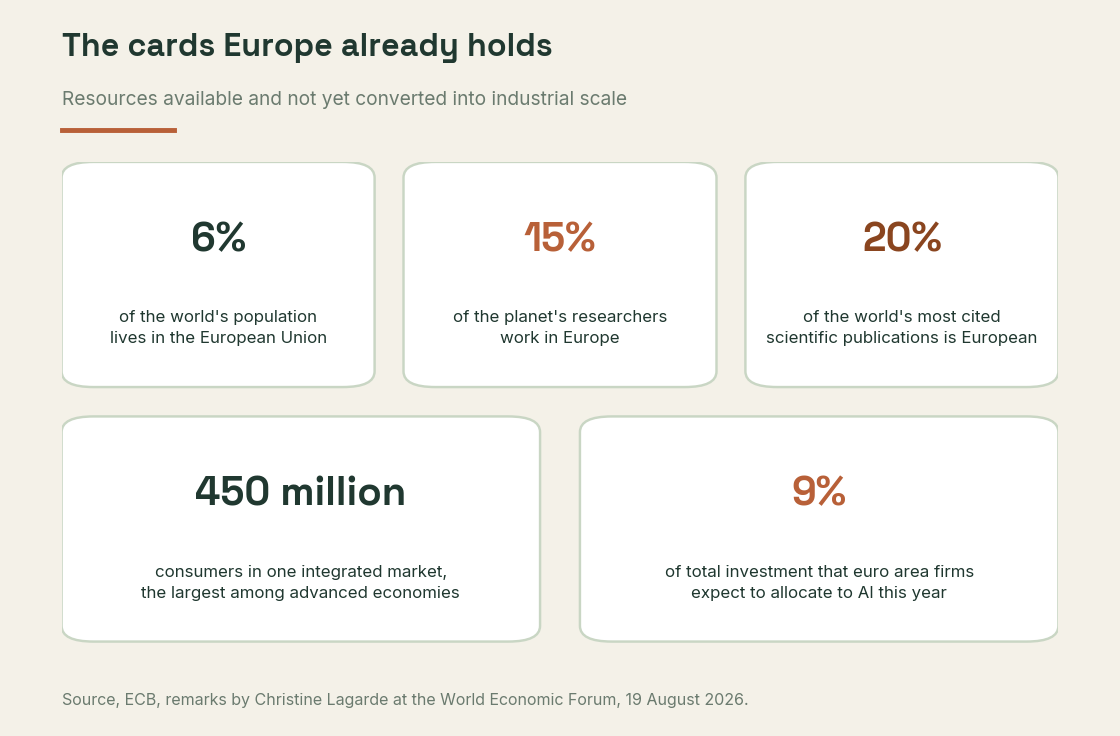 Panels showing Europe's share of population, researchers, most cited publications, size of the internal market and expected AI investment
