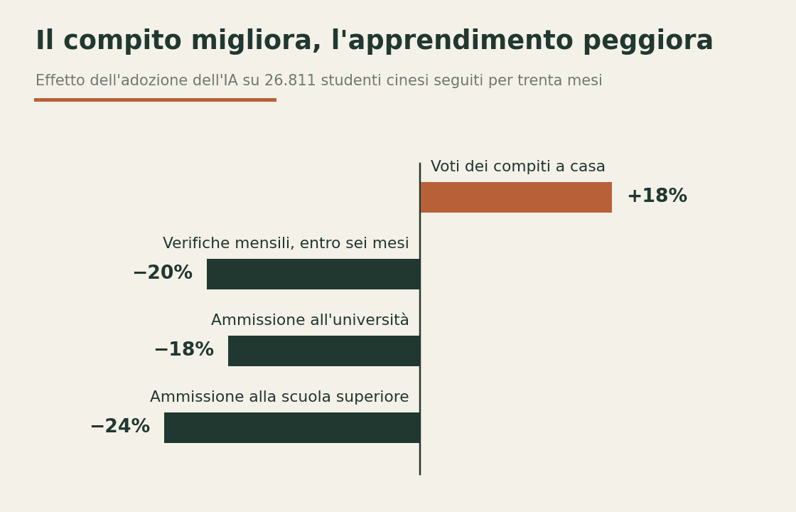 Grafico a barre divergenti che confronta quattro misure, con i voti dei compiti in positivo e i risultati di tutte le prove d'esame in negativo