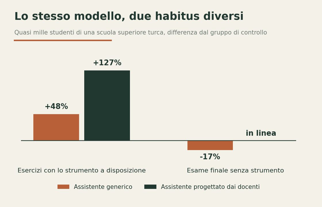 Grafico a barre raggruppate che mette a confronto assistente generico e assistente progettato dai docenti, sugli esercizi e sull'esame finale