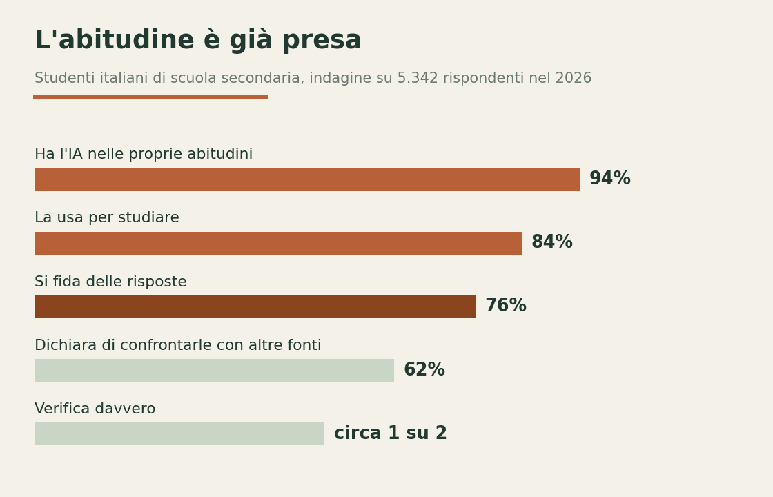 Grafico a barre orizzontali con cinque misure sull'uso dell'IA fra gli studenti italiani della scuola secondaria