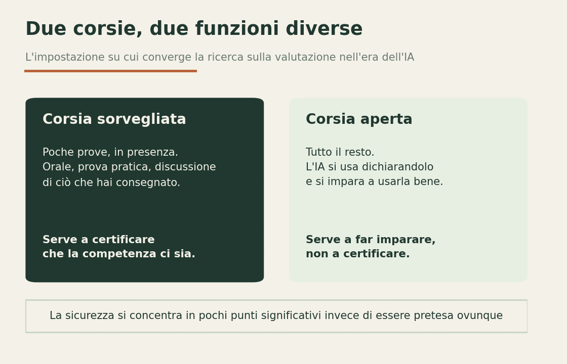 Schema a due pannelli che descrive la corsia sorvegliata e la corsia aperta con le rispettive funzioni