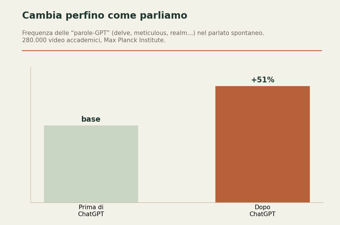 Grafico a barre. Le parole tipiche di ChatGPT nel parlato spontaneo aumentano dopo l'uscita del modello.