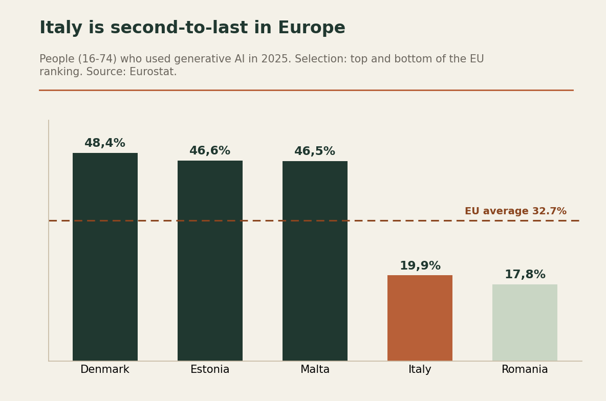Bar chart showing Italy at 19.9%, second-to-last in Europe for AI use, below the EU average of 32.7%.