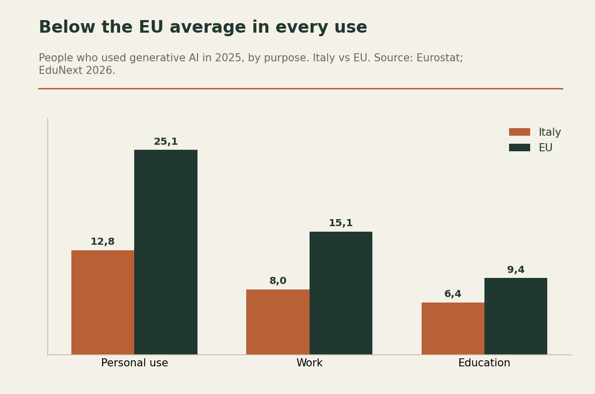 Bar chart showing Italy below the EU average in AI use for personal, work and education purposes.