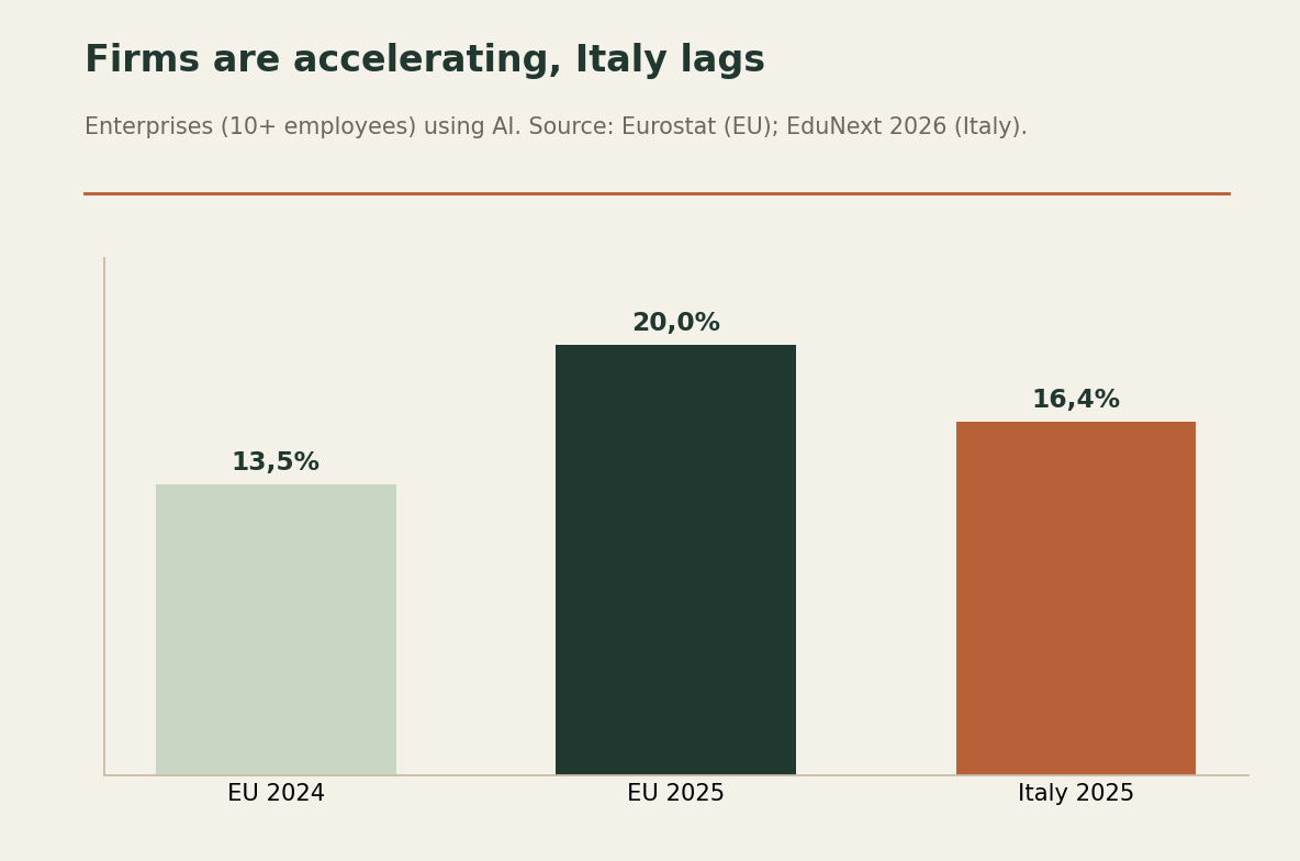 Bar chart showing EU enterprises using AI rising from 13.5% to 20%, while Italy is at 16.4%.