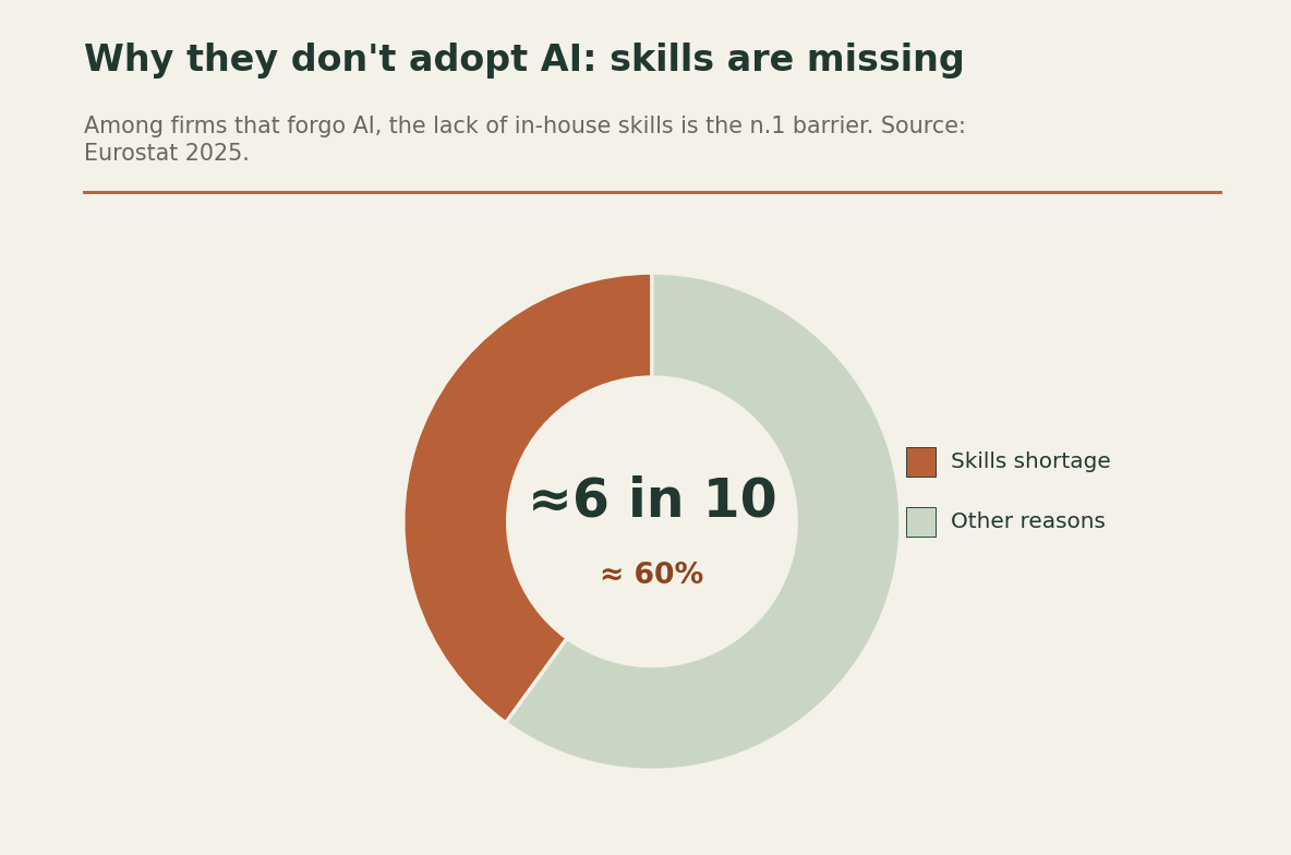 Donut chart showing about six in ten firms that forgo AI citing a lack of skills.