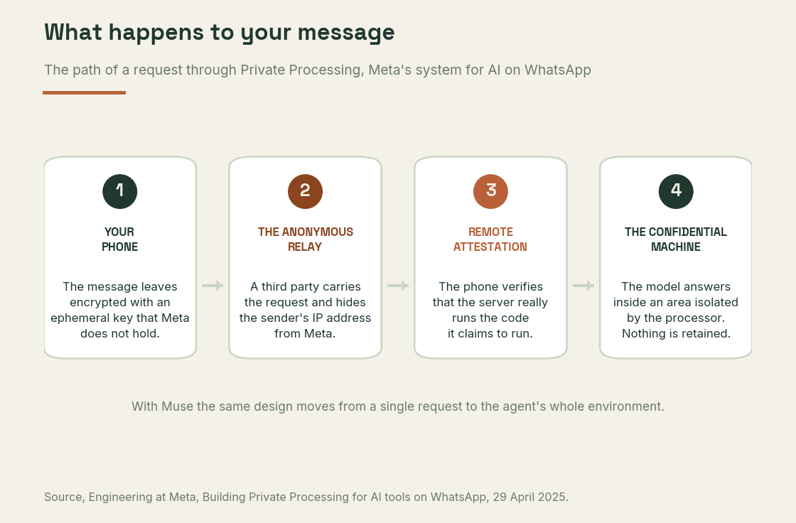 Four-step diagram showing the path of a message through Meta's Private Processing system, from the phone to the anonymous relay and into the confidential virtual machine