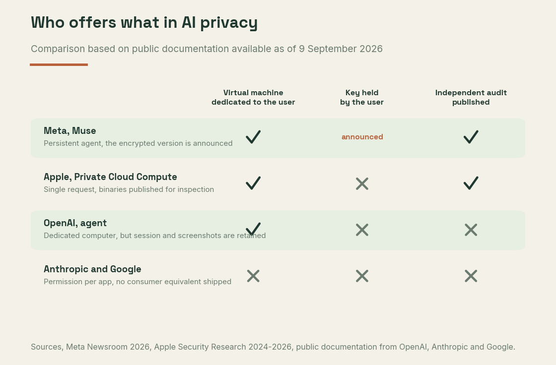 Comparison of Meta, Apple, OpenAI and the others on dedicated virtual machine, user-held key and published independent audit
