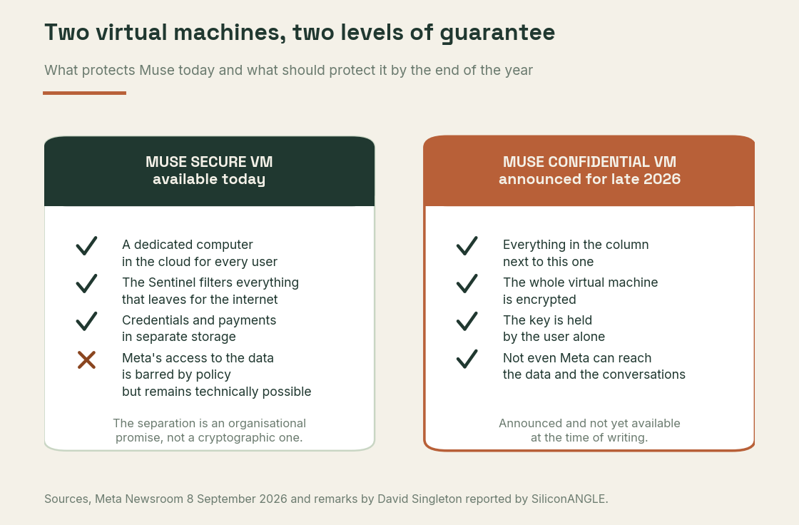 Comparison of the Secure VM available today and the announced Confidential VM, showing who holds the encryption key
