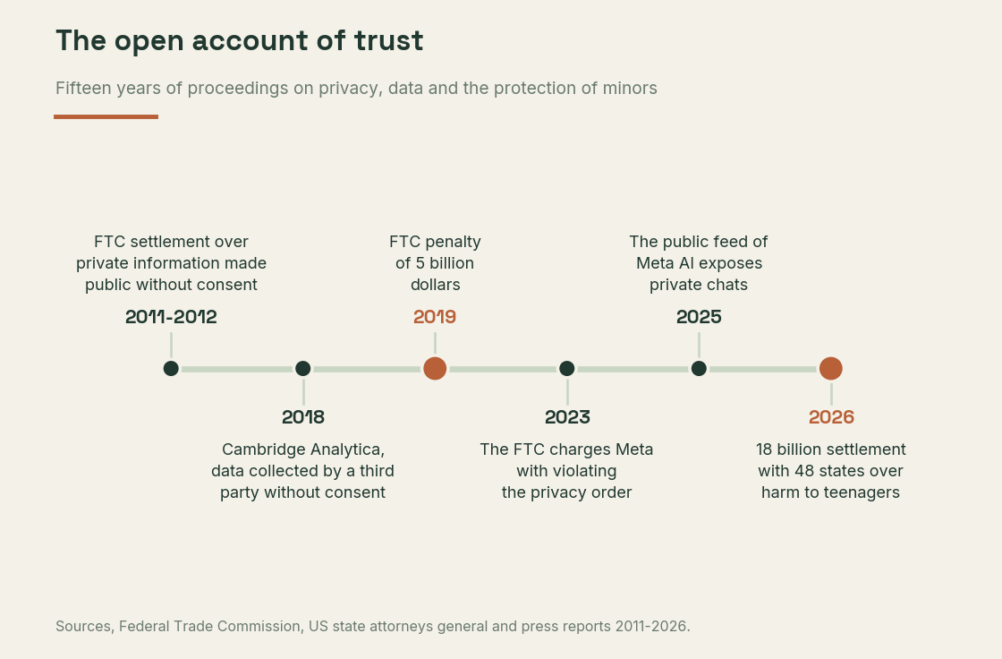 Timeline of the proceedings and settlements on privacy and minors involving Meta from 2011 to 2026