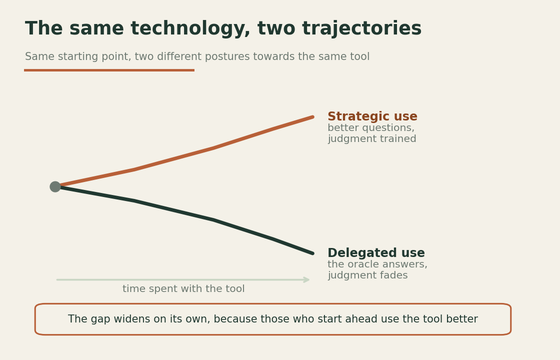 Two trajectories that start together and diverge over time, one rising for strategic use of AI and one falling for delegated use