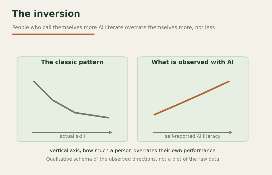 Two panels side by side, the classic pattern in which the least skilled overrate themselves and the pattern observed with AI in which the most self-declared experts overrate themselves
