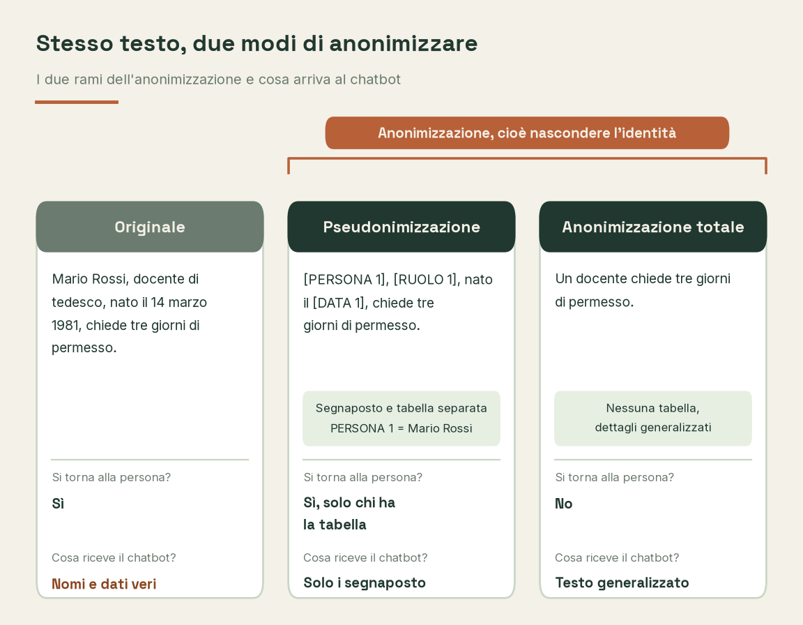 Tabella con la stessa frase trattata in tre modi, originale, con la pseudonimizzazione tramite segnaposto e tabella di corrispondenza, con l'anonimizzazione totale tramite dati generalizzati, e per ciascuna se si può tornare alla persona e cosa riceve il chatbot