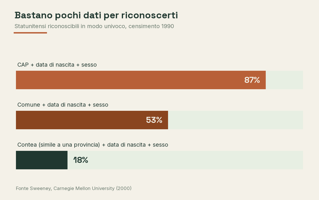 Grafico a barre con la quota di statunitensi riconoscibili in modo univoco combinando data di nascita e sesso con il CAP, con il comune o con la contea, che negli Stati Uniti somiglia alla nostra provincia