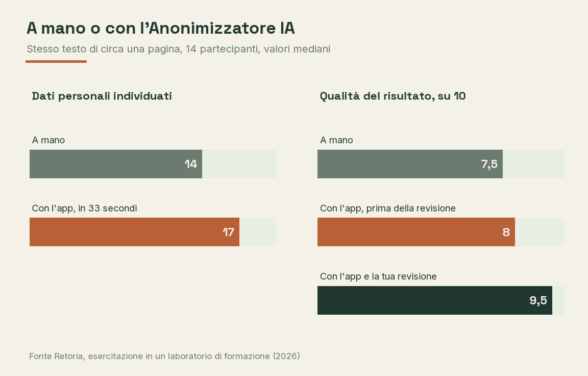 Due grafici a barre, a sinistra quanti dati personali sono stati individuati a mano e con l'app, a destra la qualità del risultato a mano, con l'app prima della revisione e con l'app dopo la revisione