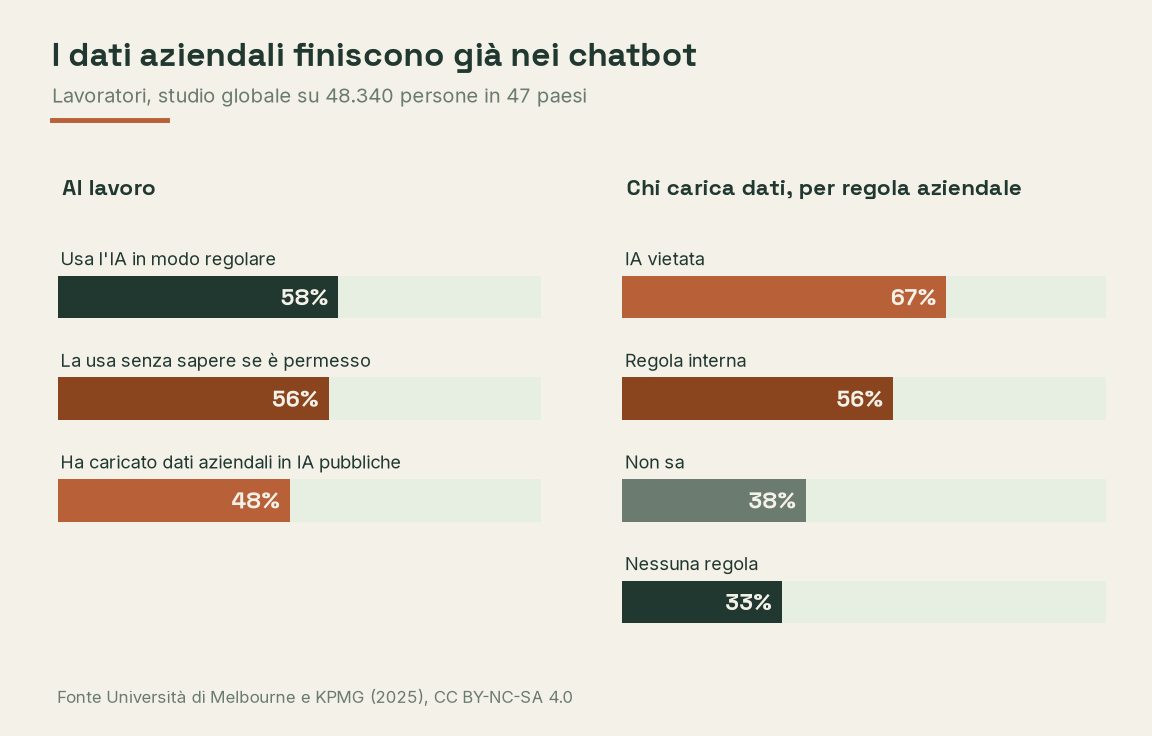 Due grafici a barre, a sinistra quanti lavoratori usano l'IA, la usano senza sapere se è permesso e hanno caricato dati aziendali sensibili, a destra quanti caricano dati sensibili a seconda della regola aziendale