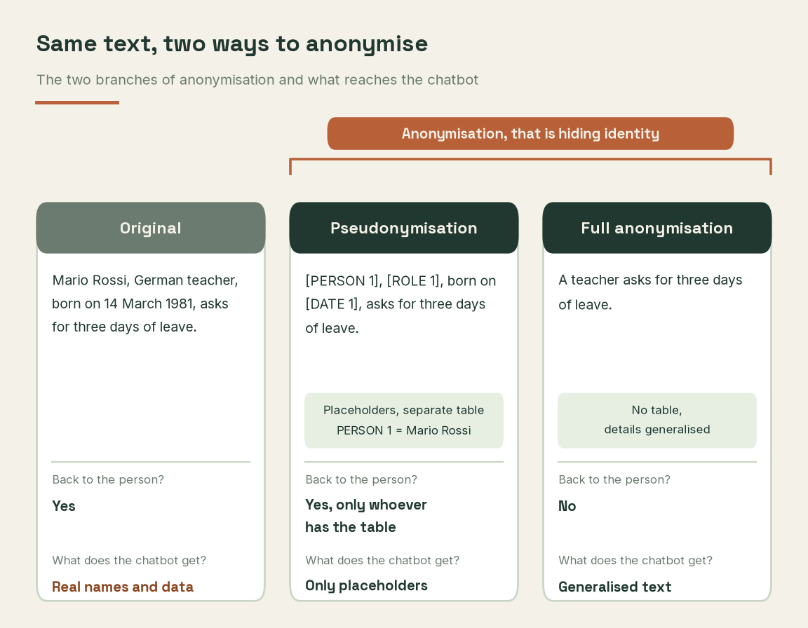 Table showing the same sentence treated in three ways, original, pseudonymised with placeholders and a correspondence table, fully anonymised with generalised data, and for each whether one can go back to the person and what the chatbot receives