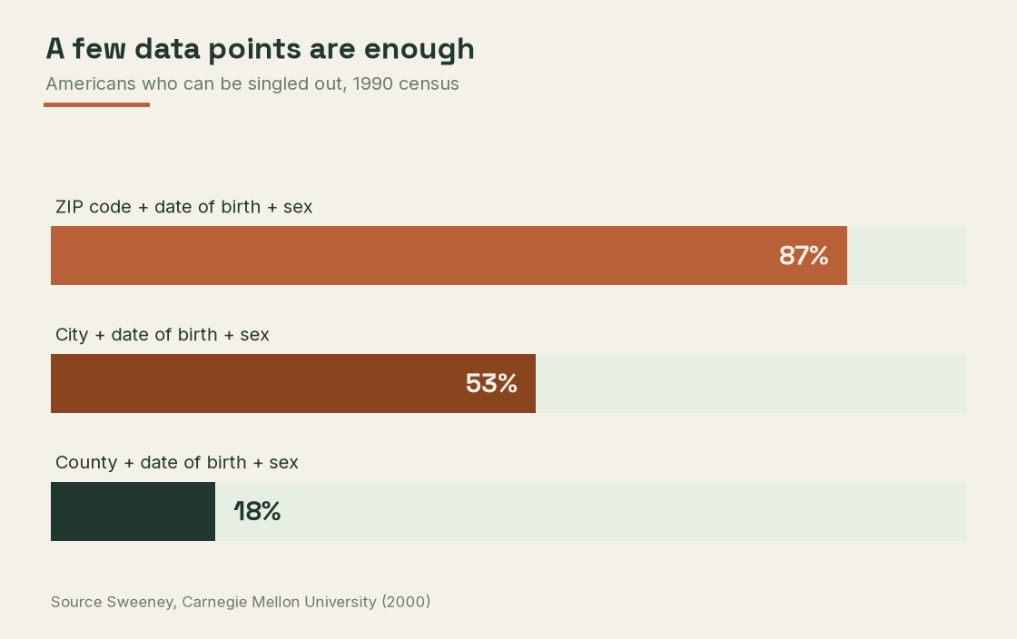 Bar chart with the share of Americans who can be singled out by combining date of birth and sex with the ZIP code, with the city or with the county