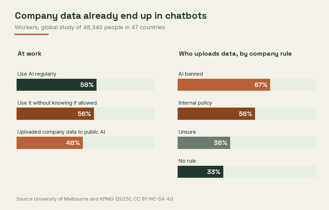 Two bar charts, on the left how many workers use AI, use it without knowing whether it is allowed and have uploaded sensitive company data, on the right how many upload sensitive data depending on the company rule