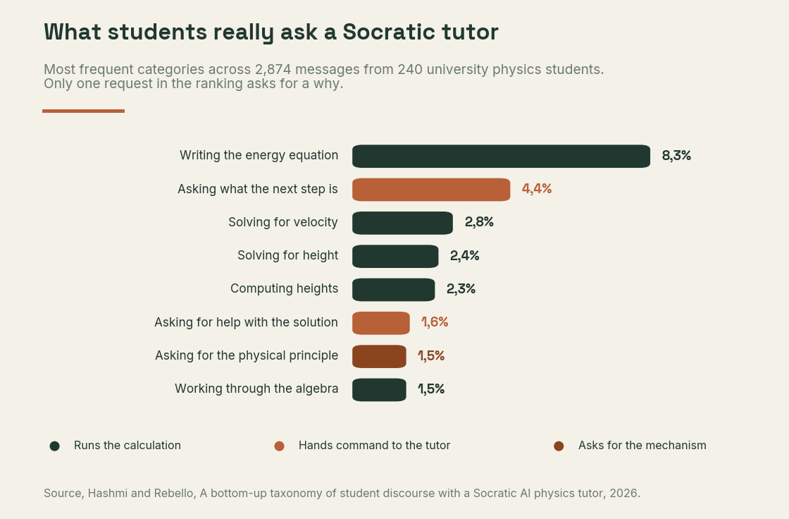 Bar chart showing the most frequent categories of messages students sent to a physics tutor designed not to give direct answers.