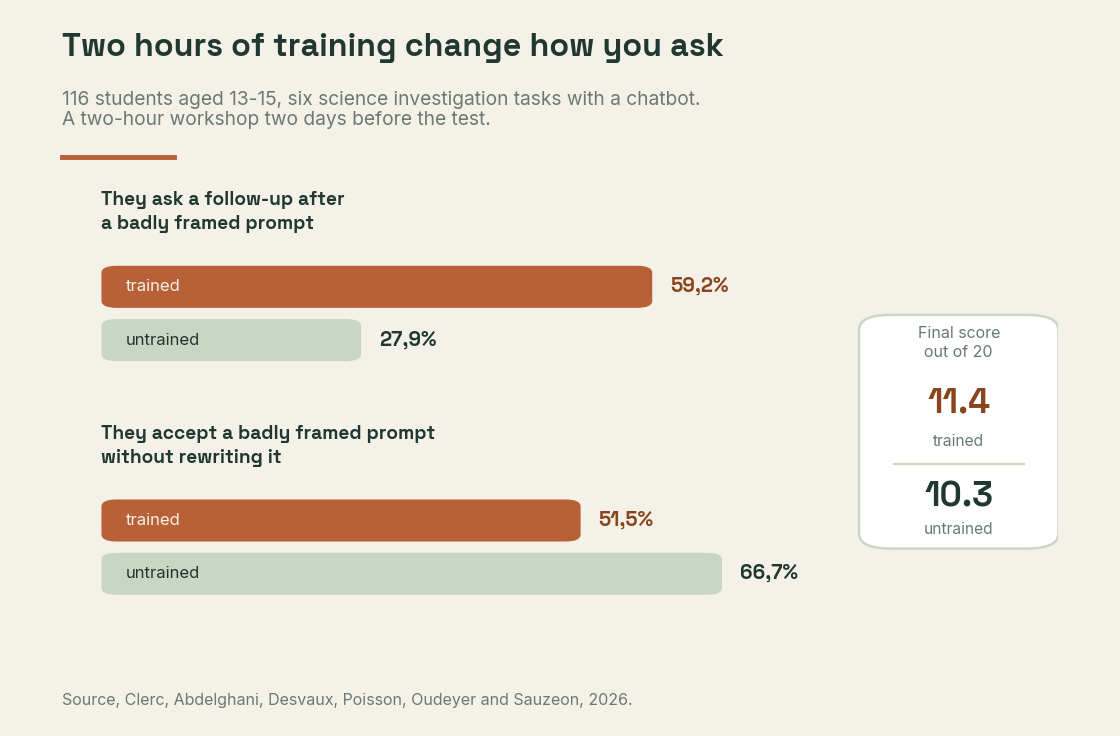 Grouped bar chart comparing trained and untrained students on how often they ask for clarification and how often they accept a badly framed prompt.