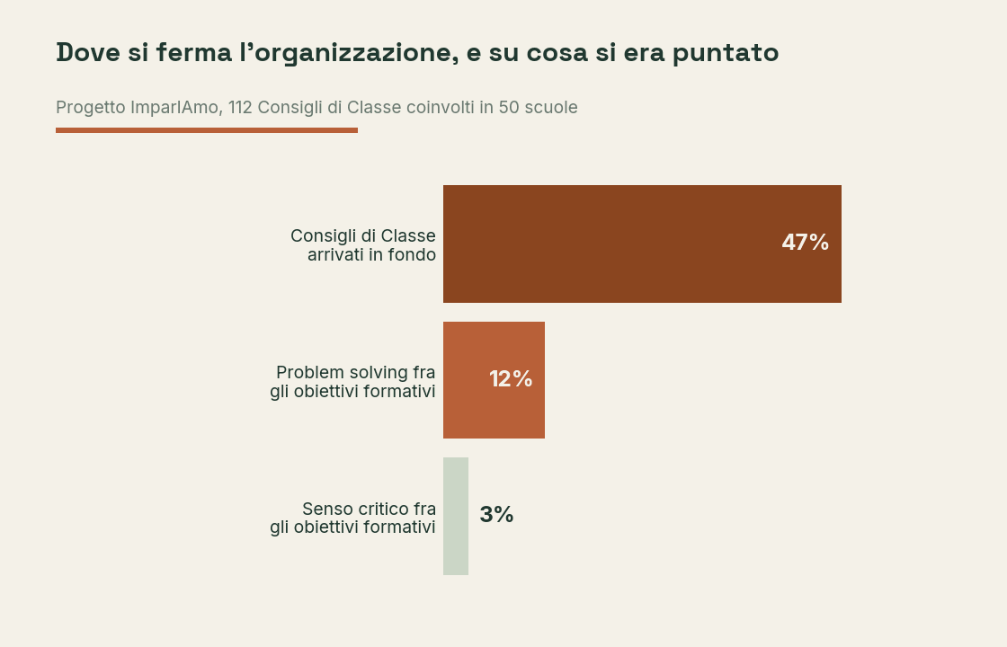 Il tasso di completamento dei Consigli di Classe e il peso di senso critico e problem solving fra gli obiettivi formativi dichiarati